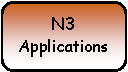 Rounded Rectangle: N3 Applications