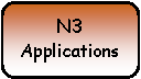 Rounded Rectangle: N3 Applications